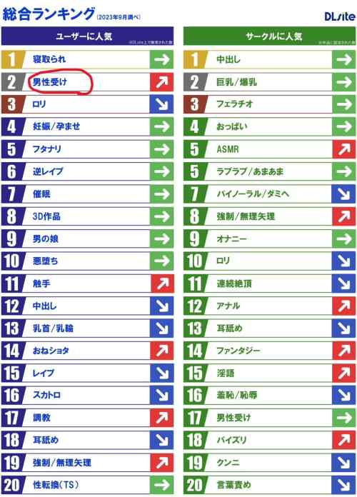 【同人エロゲ】エロ同人の最新人気ジャンルランキングの2位が「男性受け」ｗｗｗｗｗ